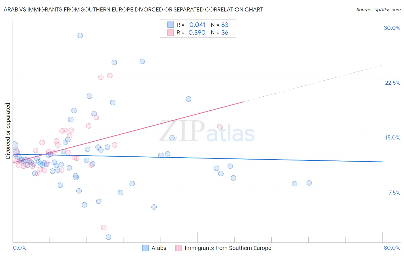 Arab vs Immigrants from Southern Europe Divorced or Separated