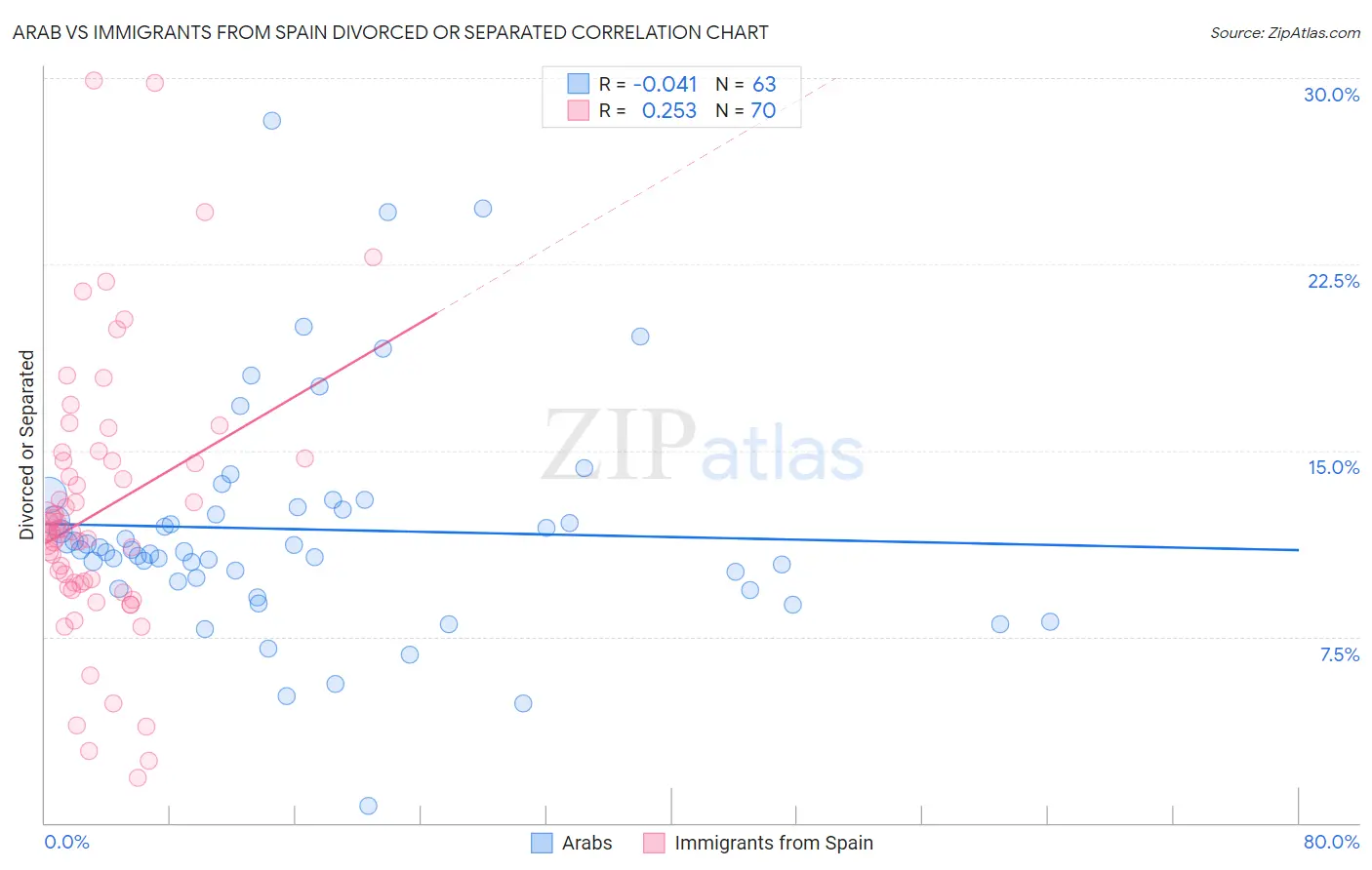 Arab vs Immigrants from Spain Divorced or Separated