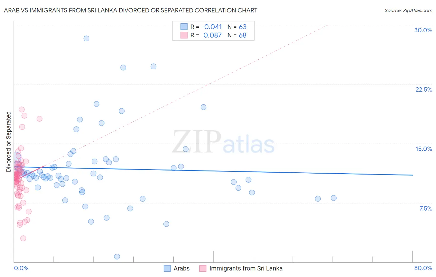 Arab vs Immigrants from Sri Lanka Divorced or Separated