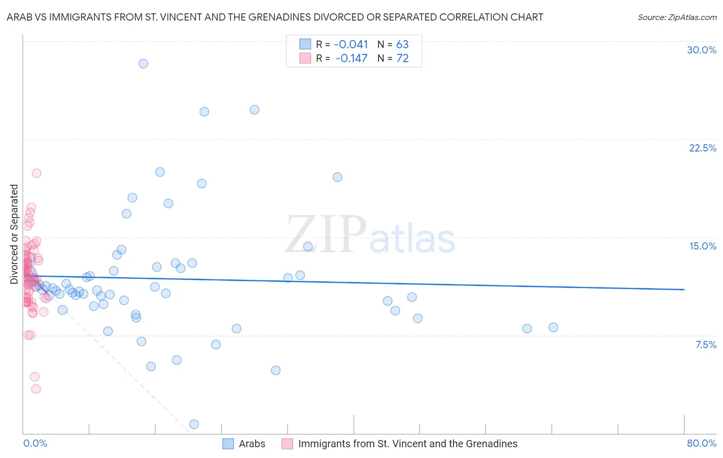 Arab vs Immigrants from St. Vincent and the Grenadines Divorced or Separated