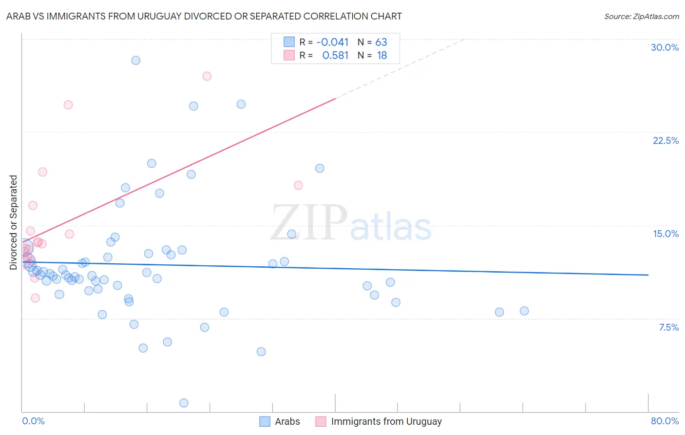 Arab vs Immigrants from Uruguay Divorced or Separated