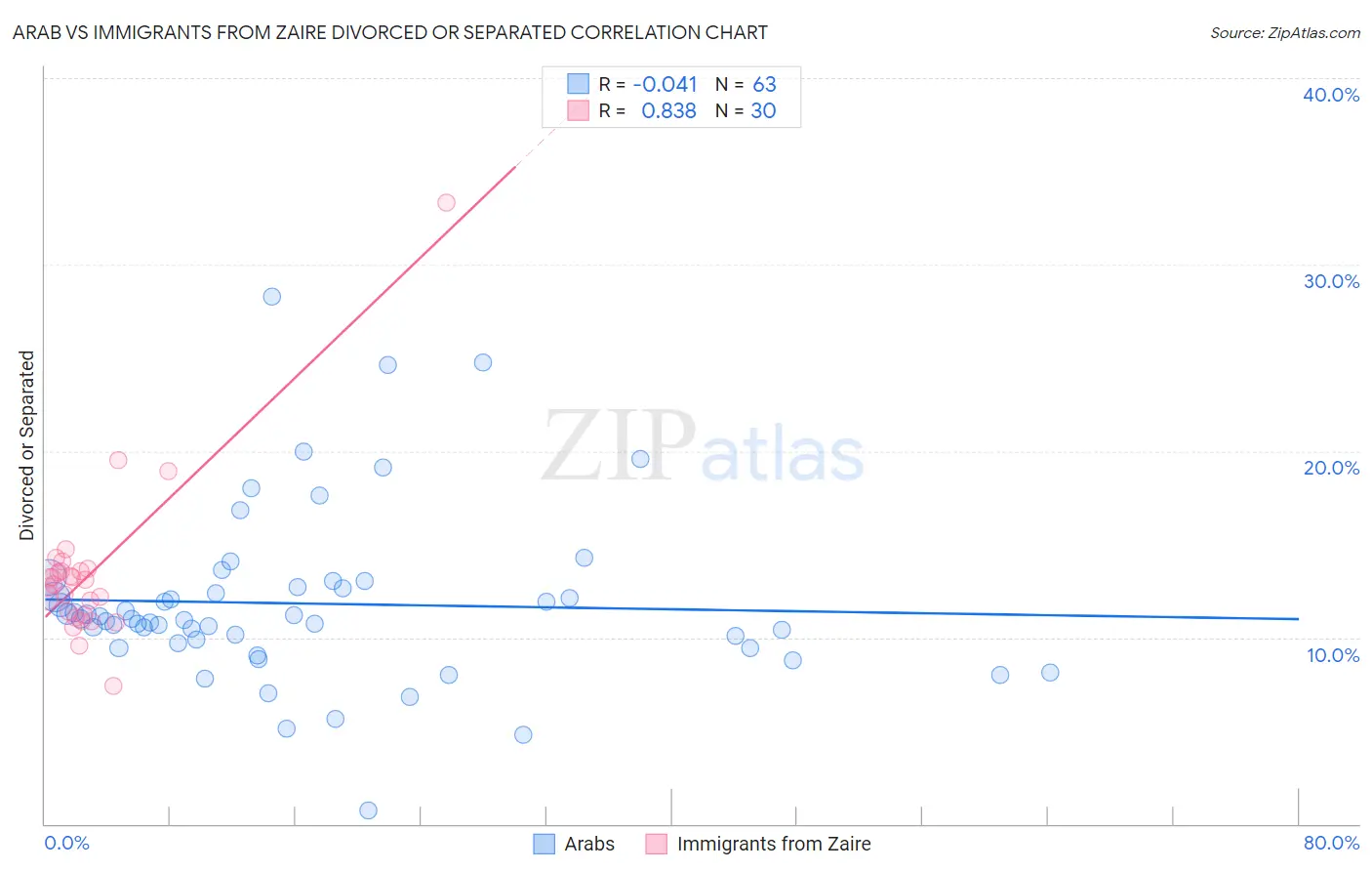 Arab vs Immigrants from Zaire Divorced or Separated