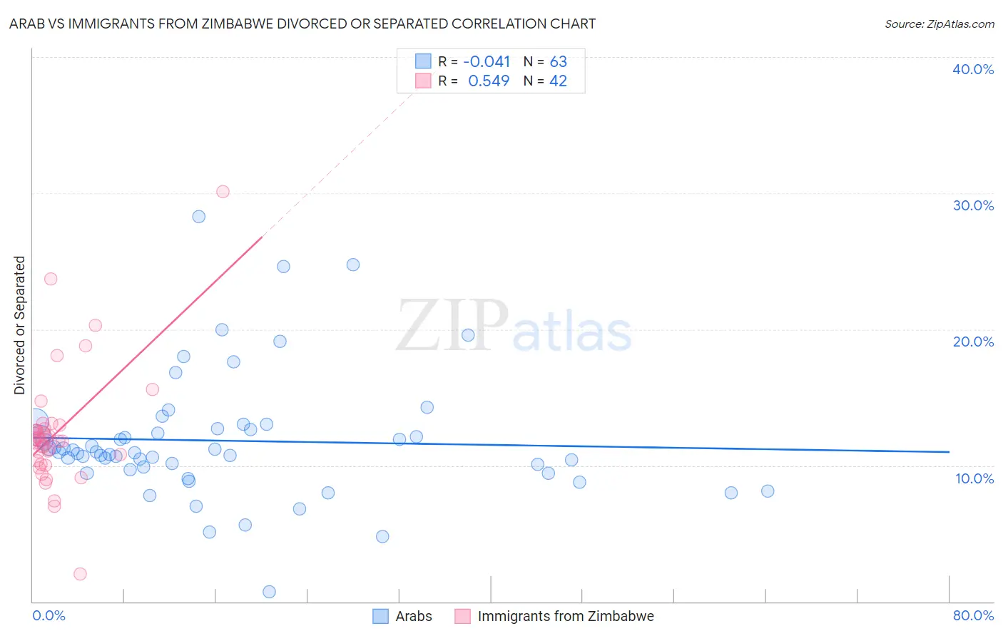 Arab vs Immigrants from Zimbabwe Divorced or Separated