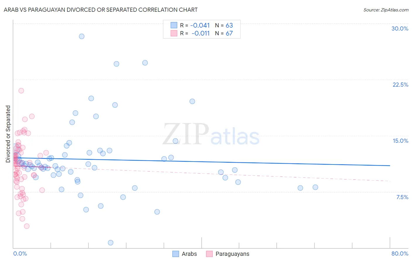 Arab vs Paraguayan Divorced or Separated
