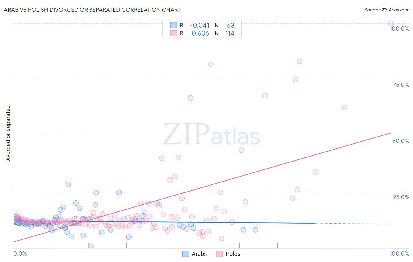 Arab vs Polish Divorced or Separated