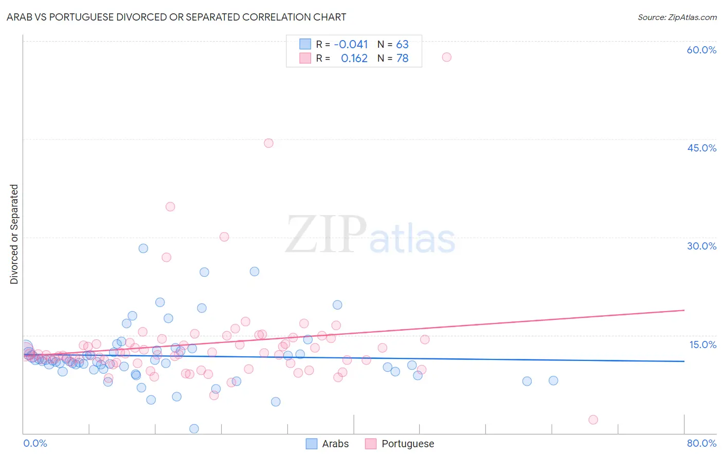 Arab vs Portuguese Divorced or Separated