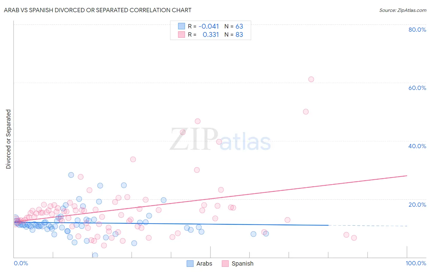 Arab vs Spanish Divorced or Separated