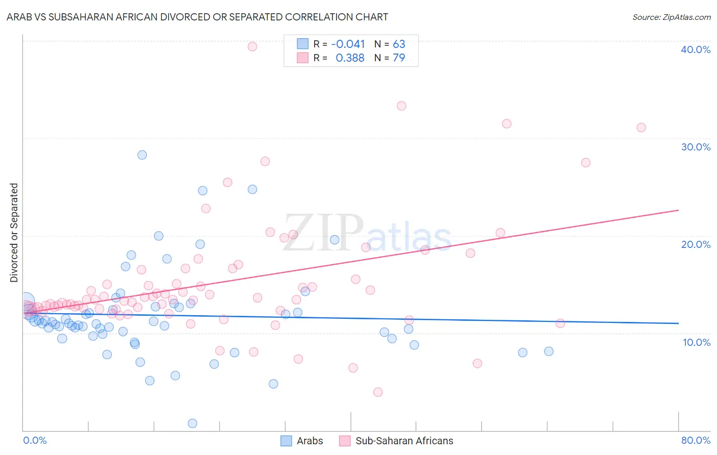 Arab vs Subsaharan African Divorced or Separated