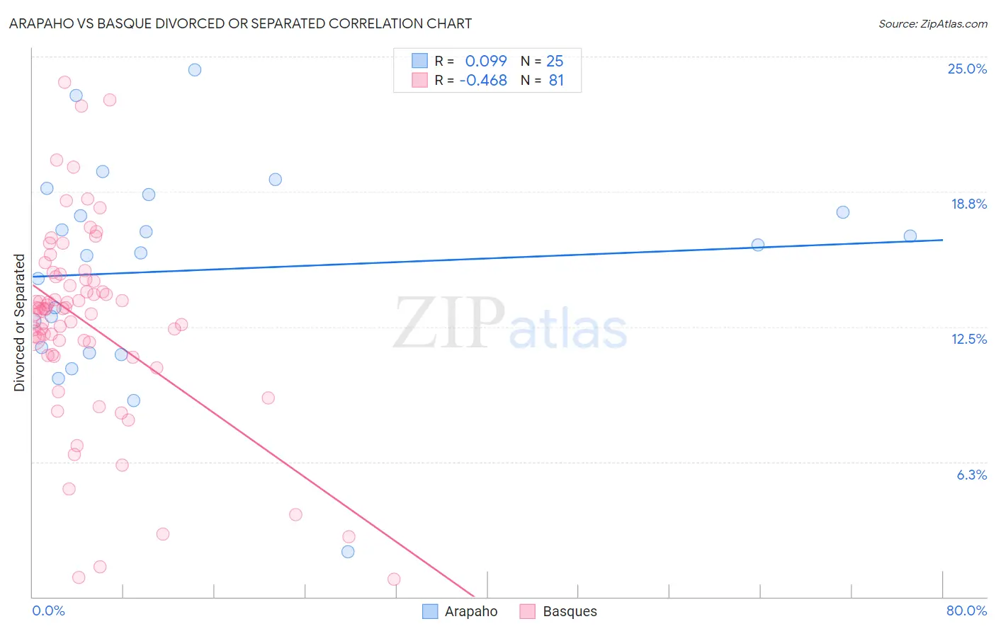 Arapaho vs Basque Divorced or Separated
