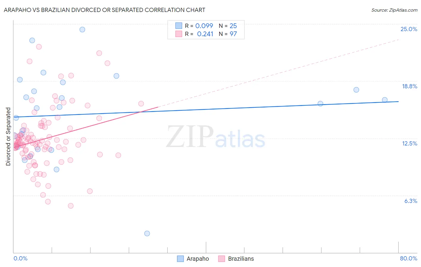 Arapaho vs Brazilian Divorced or Separated