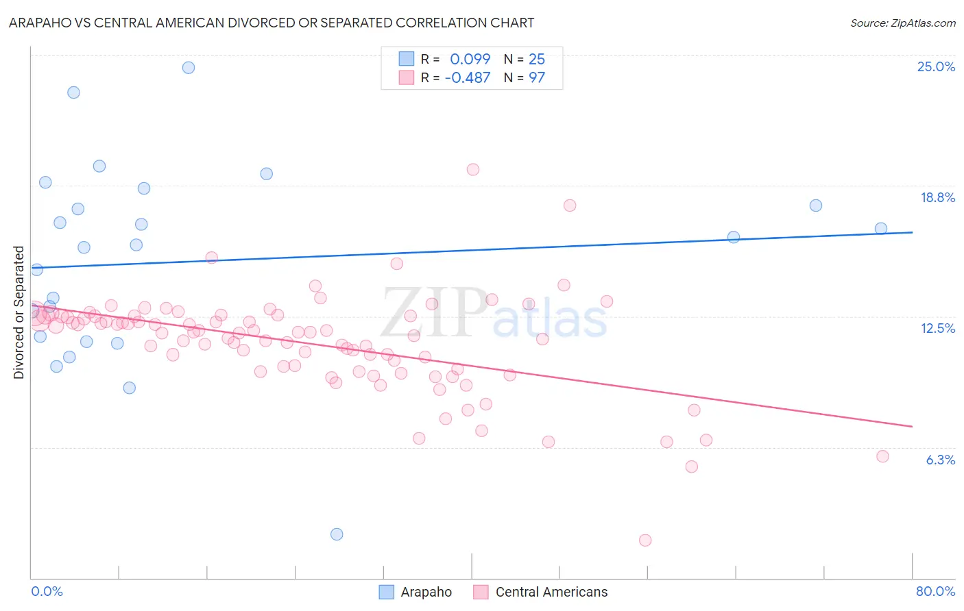 Arapaho vs Central American Divorced or Separated