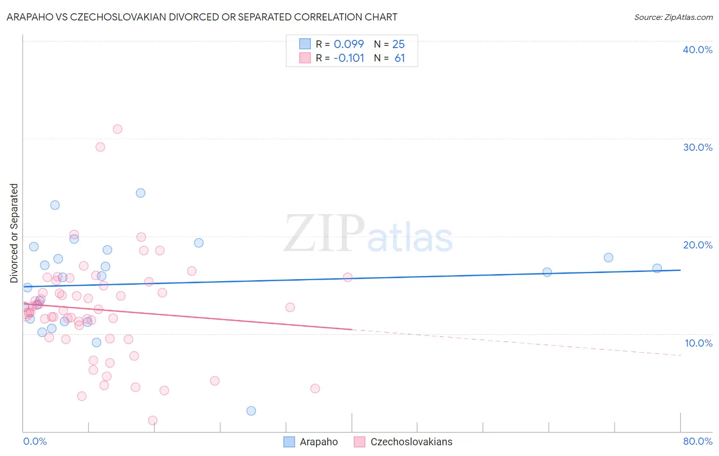 Arapaho vs Czechoslovakian Divorced or Separated