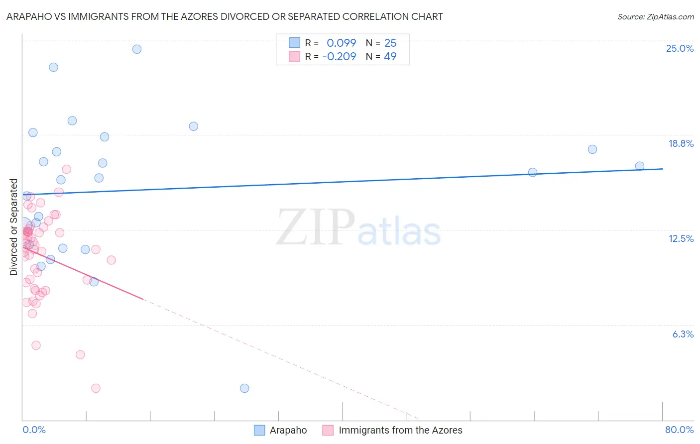 Arapaho vs Immigrants from the Azores Divorced or Separated