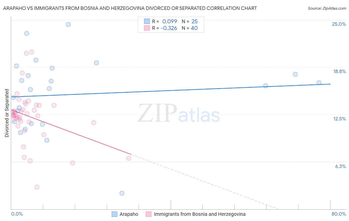 Arapaho vs Immigrants from Bosnia and Herzegovina Divorced or Separated