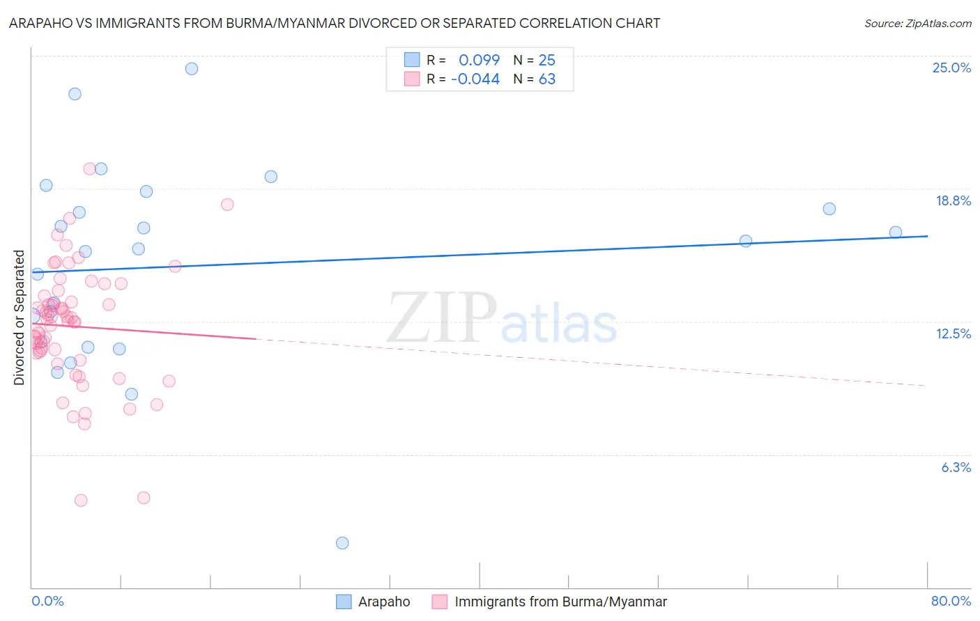 Arapaho vs Immigrants from Burma/Myanmar Divorced or Separated