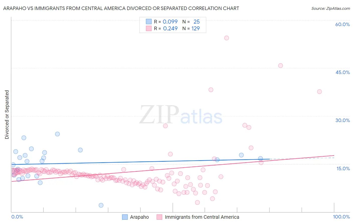 Arapaho vs Immigrants from Central America Divorced or Separated