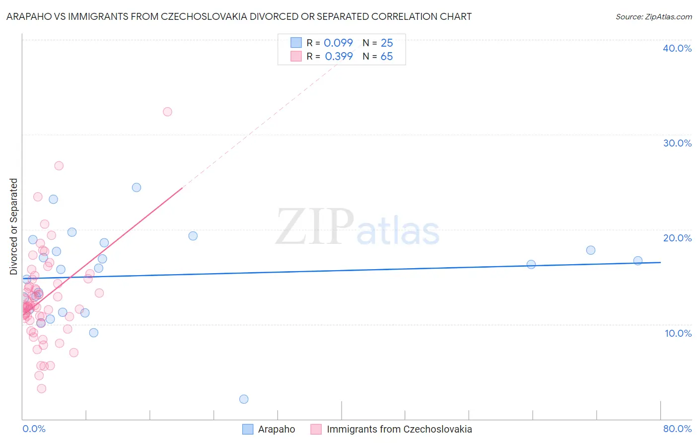 Arapaho vs Immigrants from Czechoslovakia Divorced or Separated