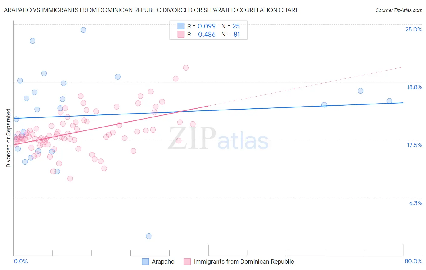 Arapaho vs Immigrants from Dominican Republic Divorced or Separated