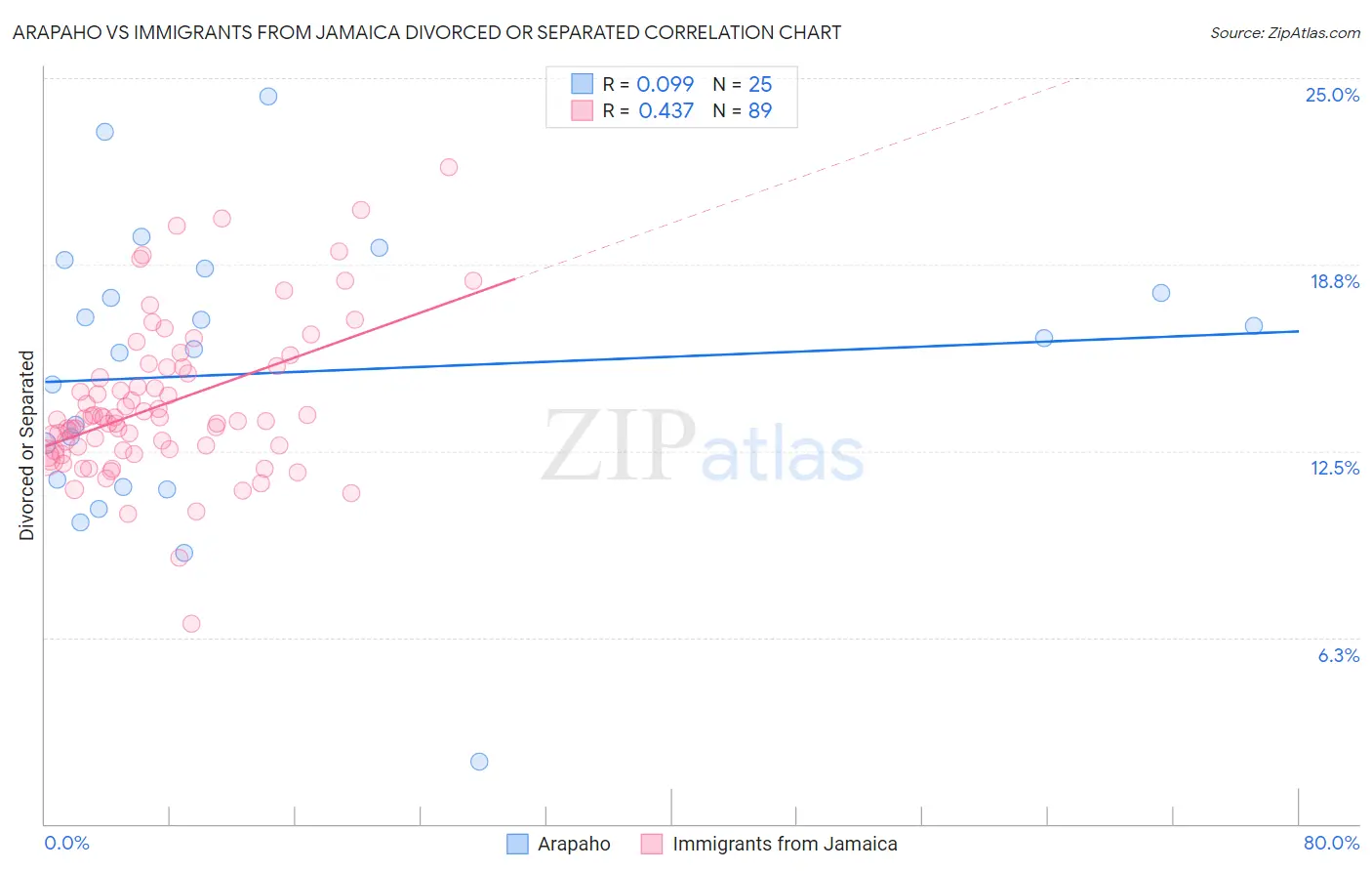 Arapaho vs Immigrants from Jamaica Divorced or Separated