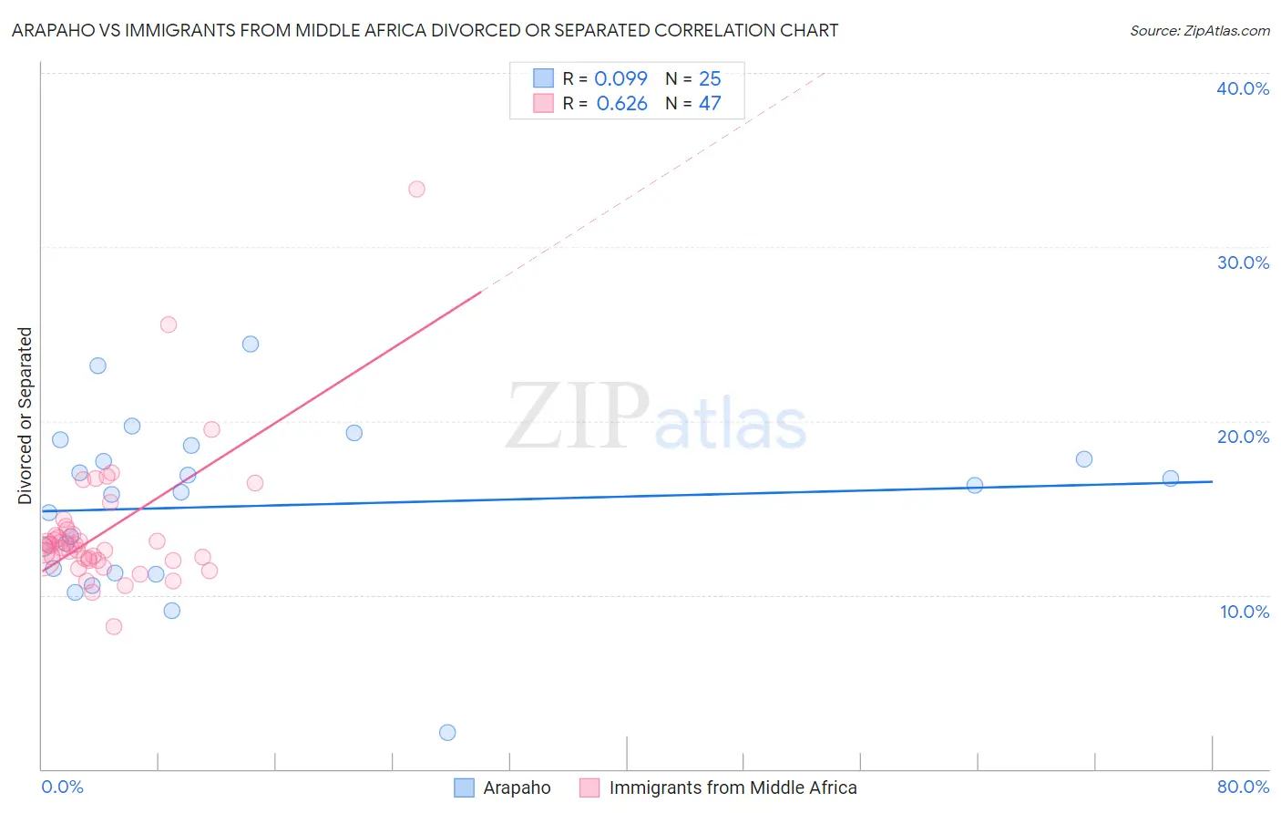 Arapaho vs Immigrants from Middle Africa Divorced or Separated