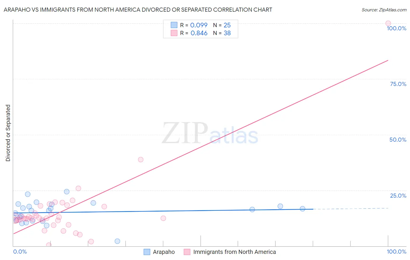 Arapaho vs Immigrants from North America Divorced or Separated