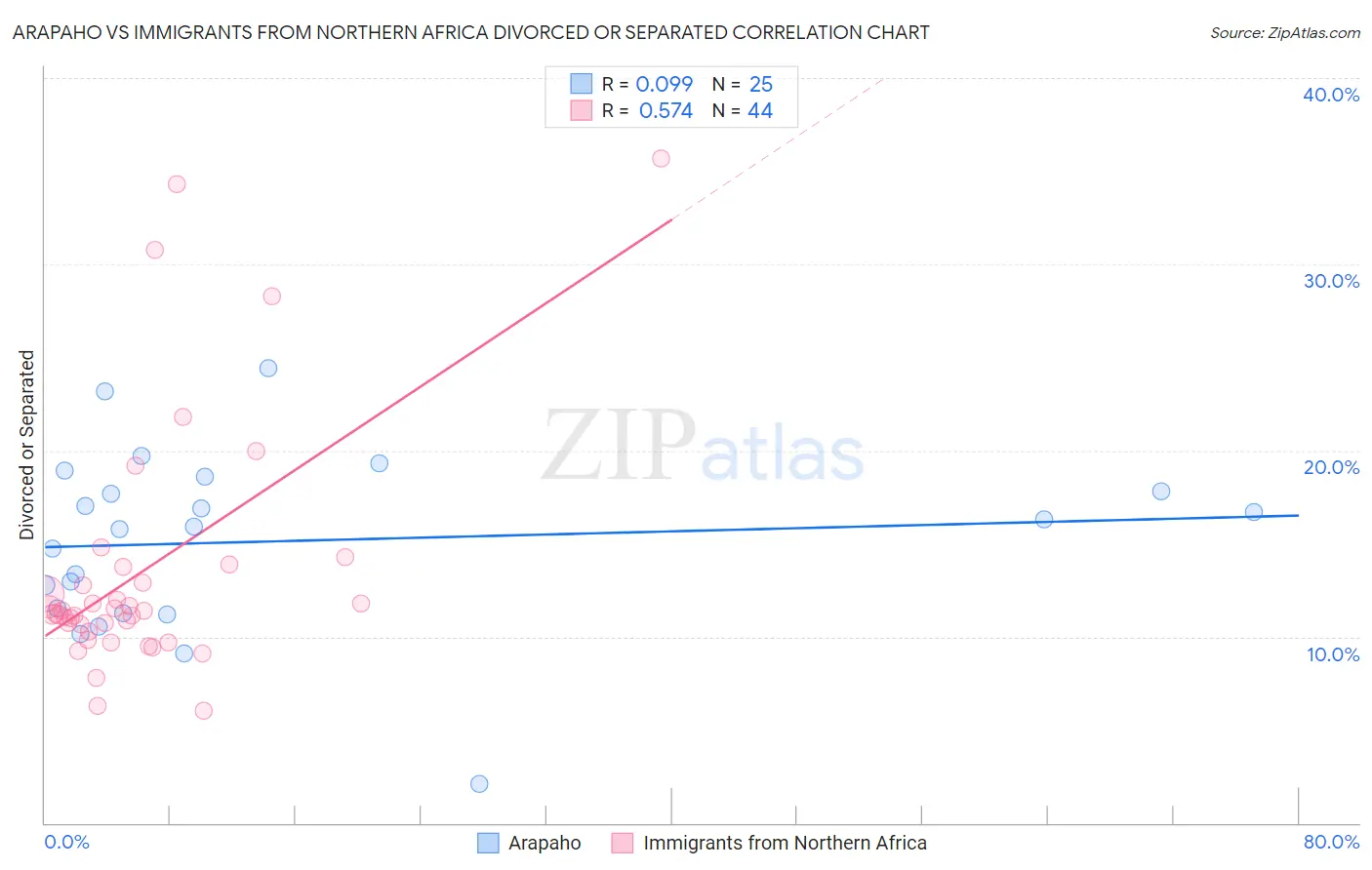 Arapaho vs Immigrants from Northern Africa Divorced or Separated