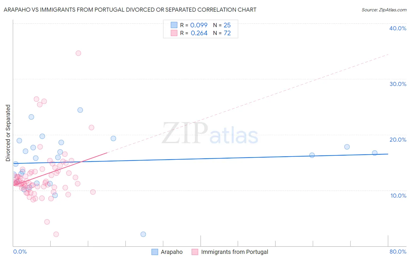 Arapaho vs Immigrants from Portugal Divorced or Separated