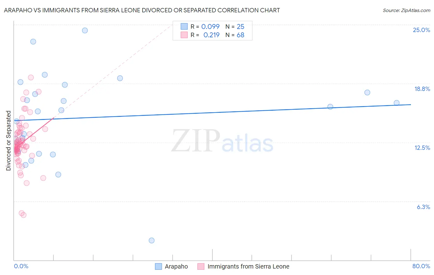Arapaho vs Immigrants from Sierra Leone Divorced or Separated