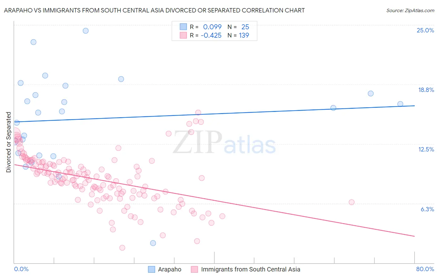 Arapaho vs Immigrants from South Central Asia Divorced or Separated