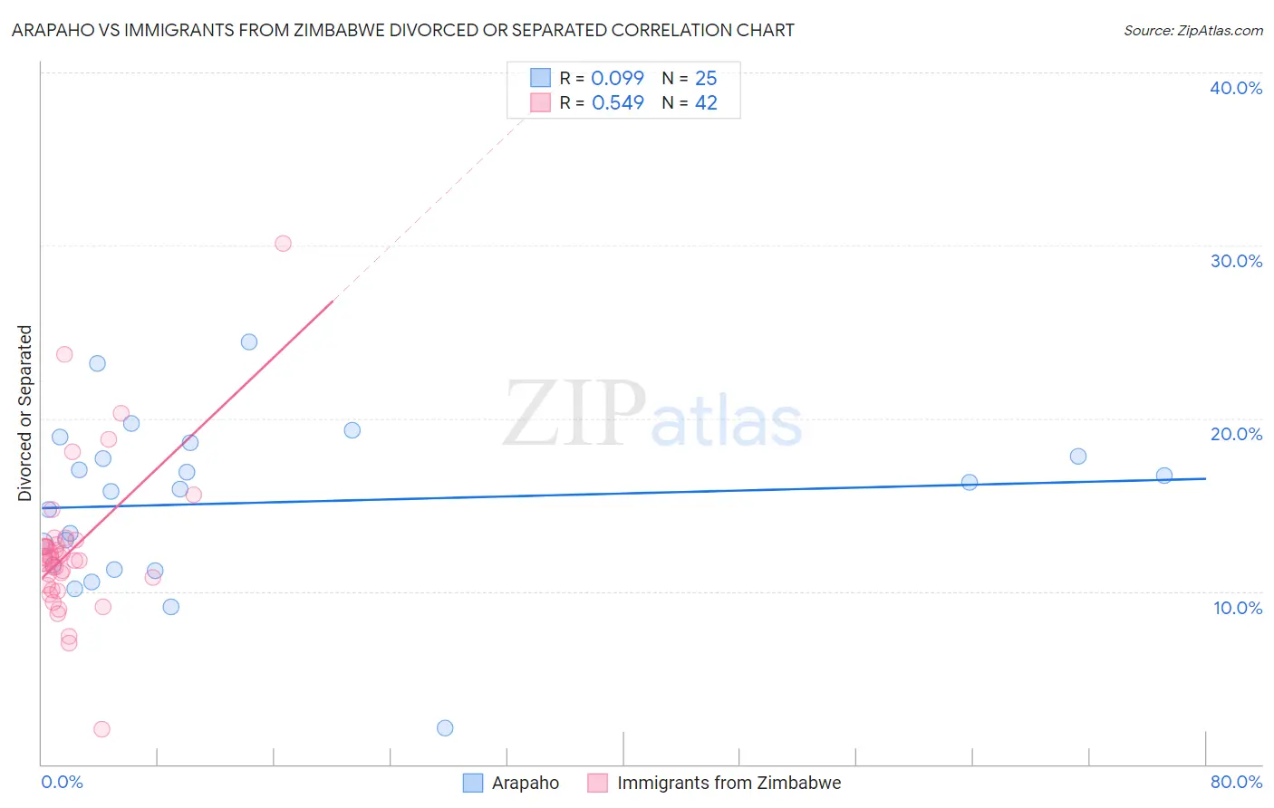 Arapaho vs Immigrants from Zimbabwe Divorced or Separated