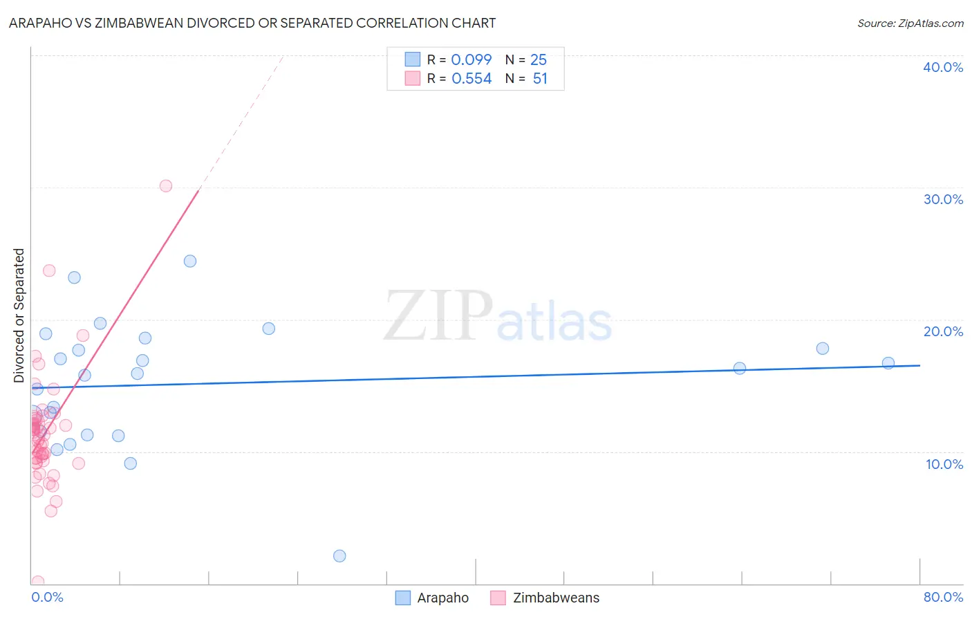 Arapaho vs Zimbabwean Divorced or Separated
