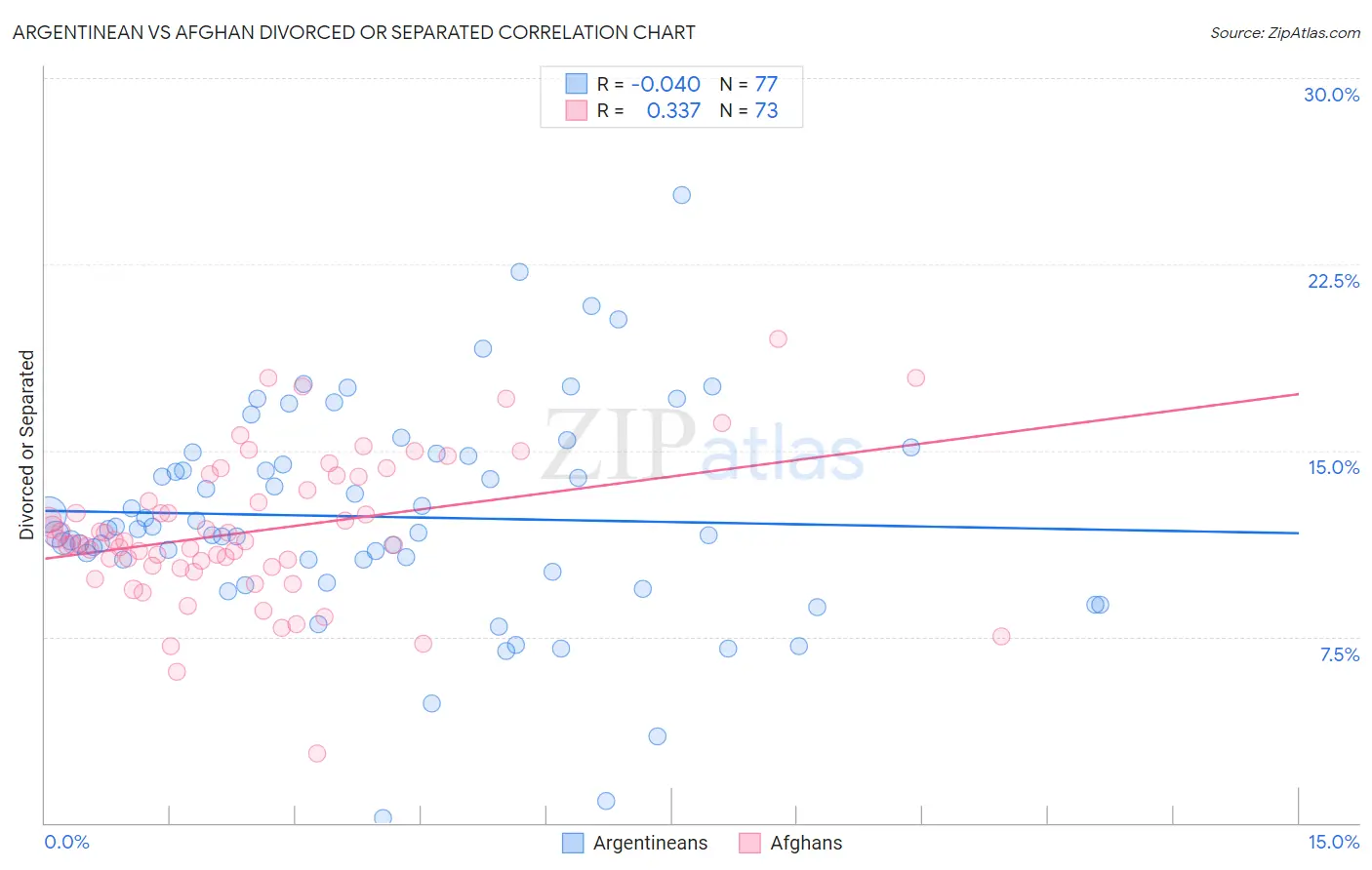Argentinean vs Afghan Divorced or Separated