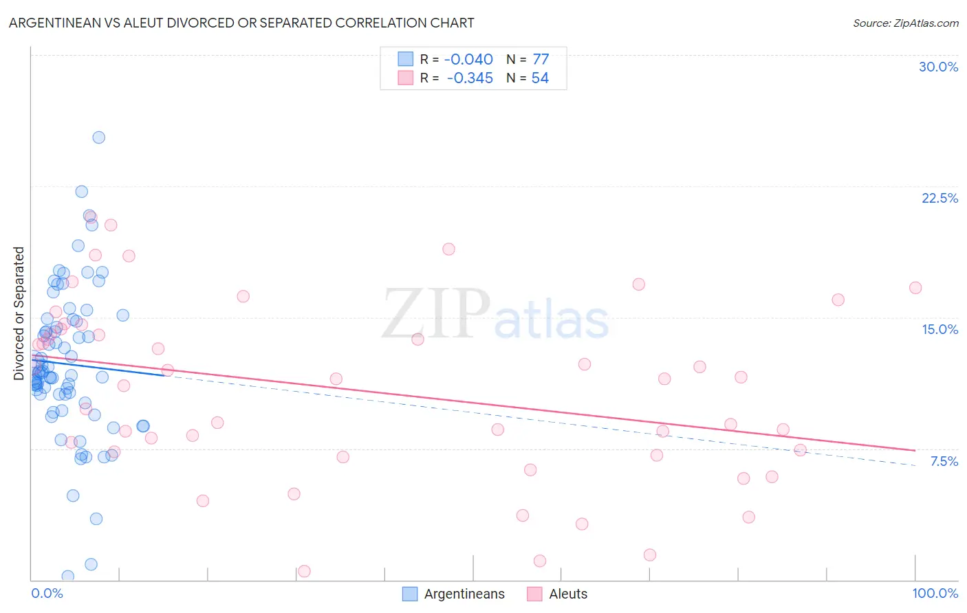 Argentinean vs Aleut Divorced or Separated
