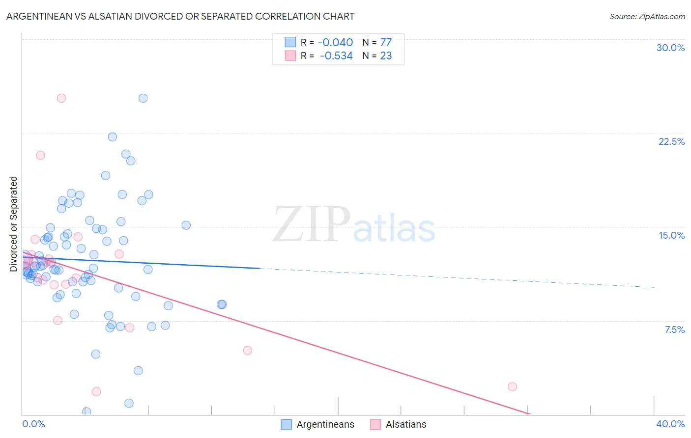 Argentinean vs Alsatian Divorced or Separated