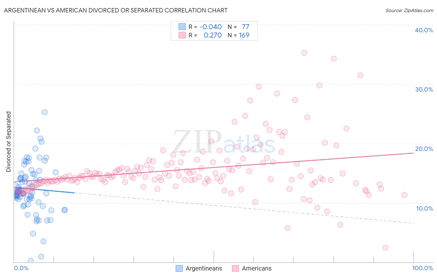 Argentinean vs American Divorced or Separated