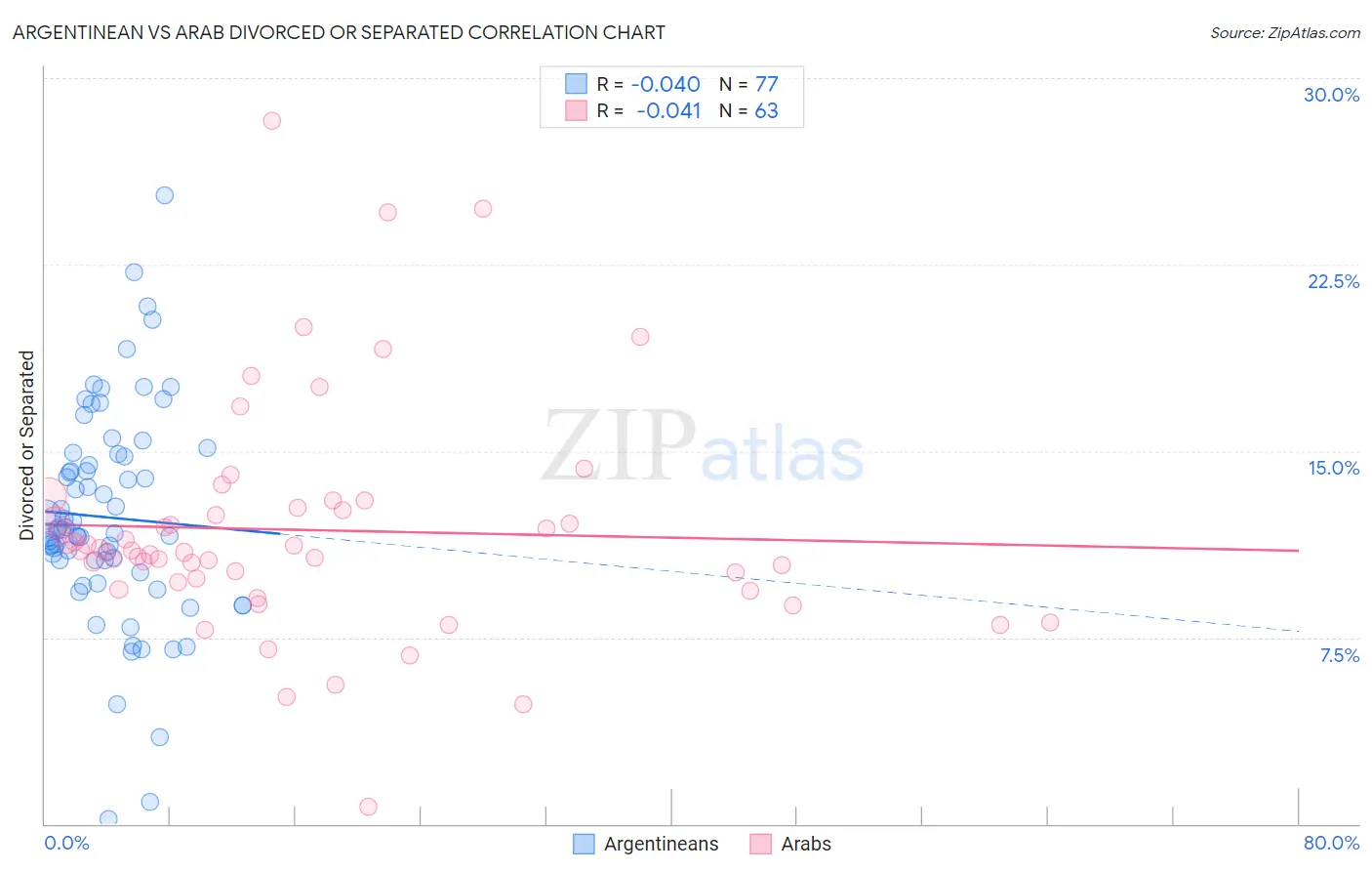 Argentinean vs Arab Divorced or Separated