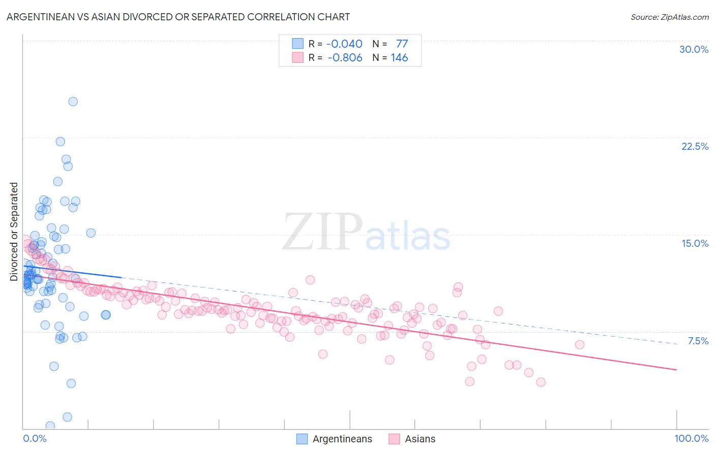 Argentinean vs Asian Divorced or Separated