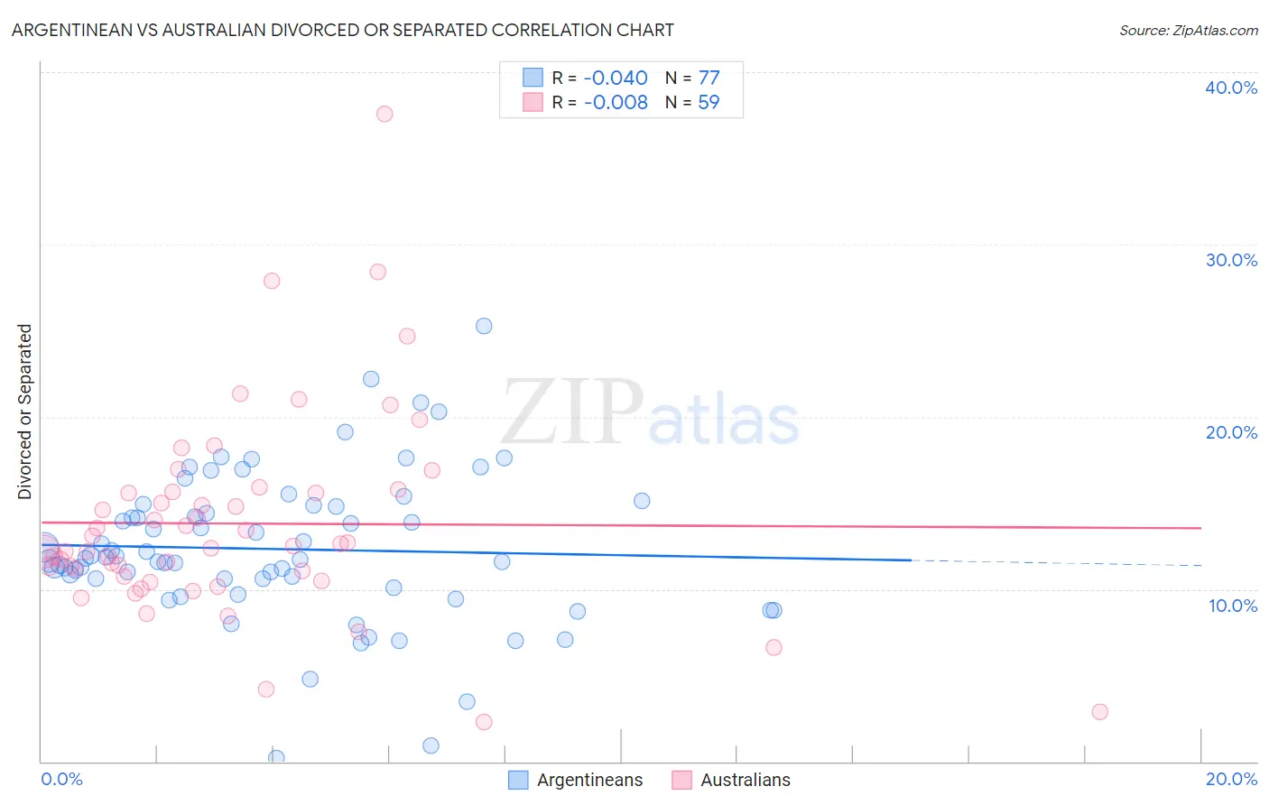 Argentinean vs Australian Divorced or Separated