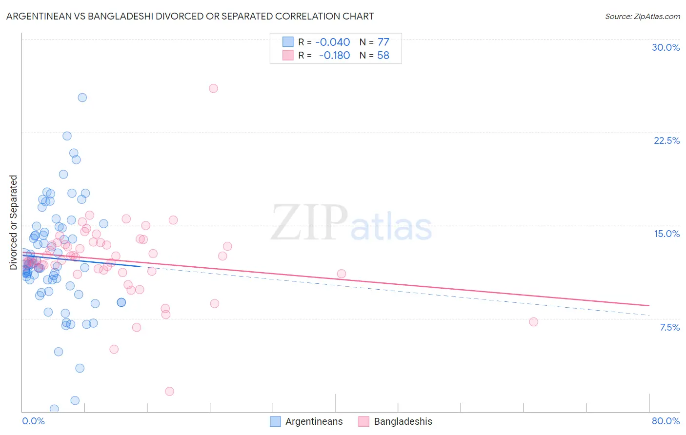 Argentinean vs Bangladeshi Divorced or Separated