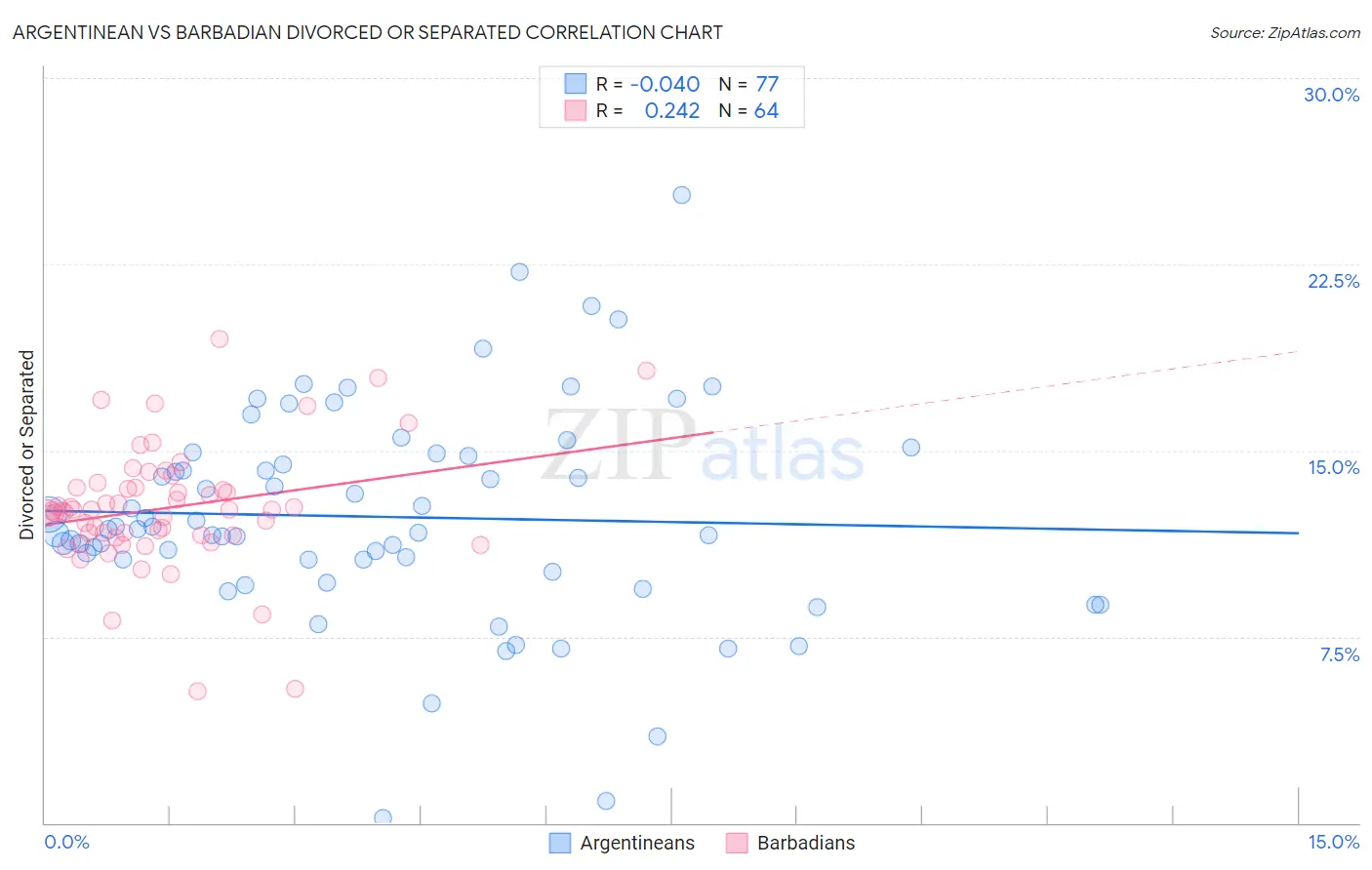 Argentinean vs Barbadian Divorced or Separated