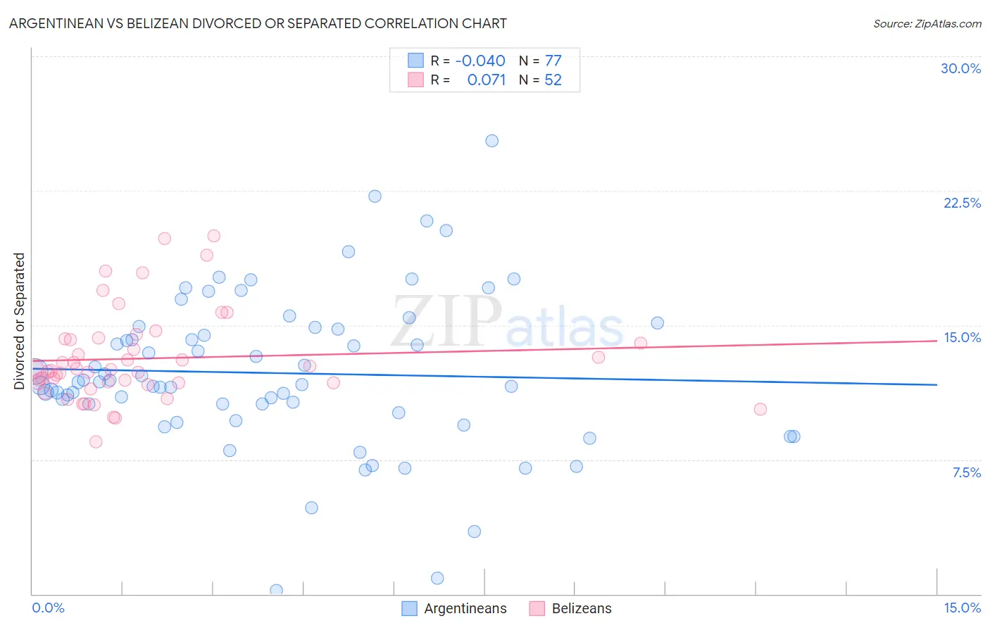 Argentinean vs Belizean Divorced or Separated