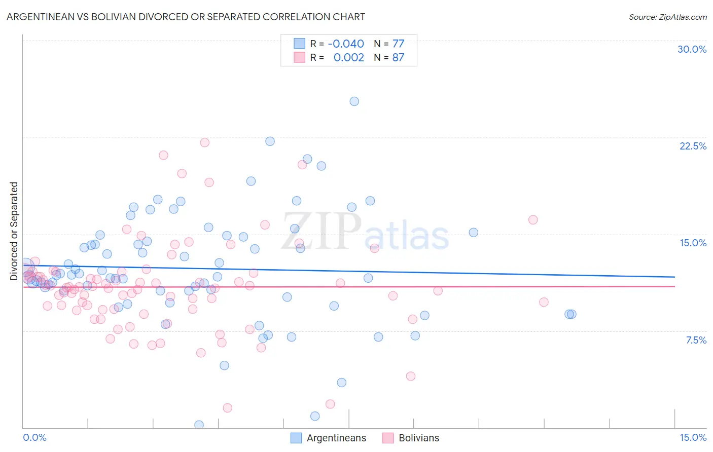 Argentinean vs Bolivian Divorced or Separated
