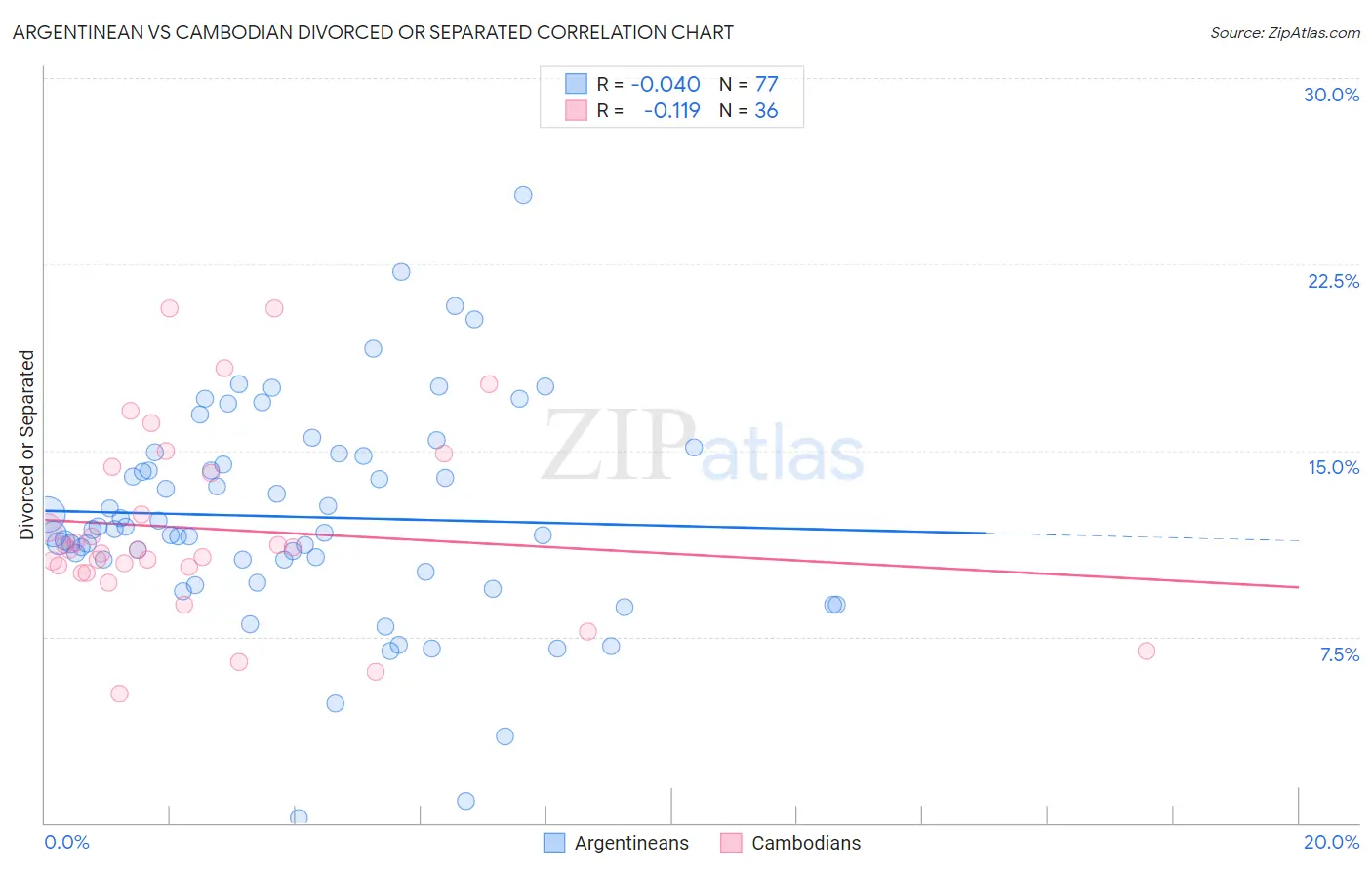 Argentinean vs Cambodian Divorced or Separated