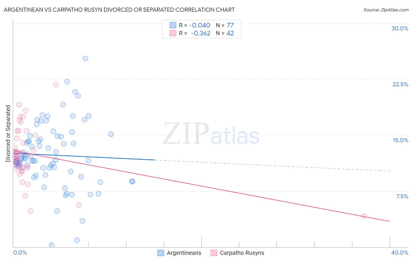 Argentinean vs Carpatho Rusyn Divorced or Separated