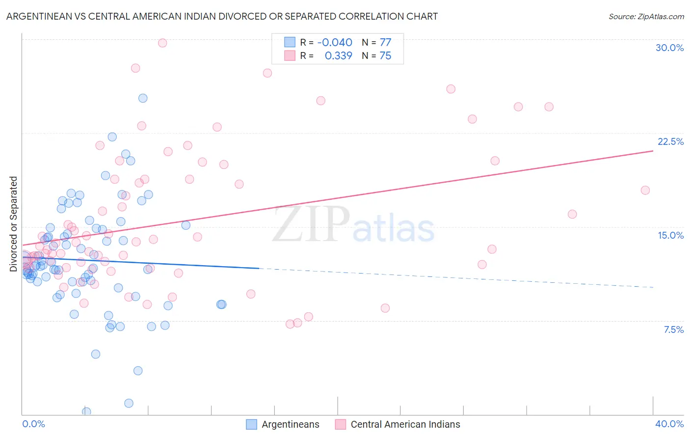 Argentinean vs Central American Indian Divorced or Separated