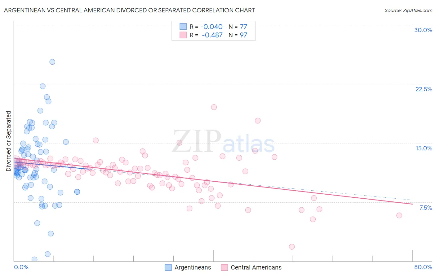 Argentinean vs Central American Divorced or Separated