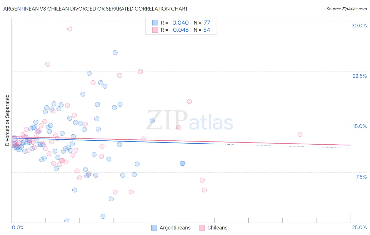Argentinean vs Chilean Divorced or Separated