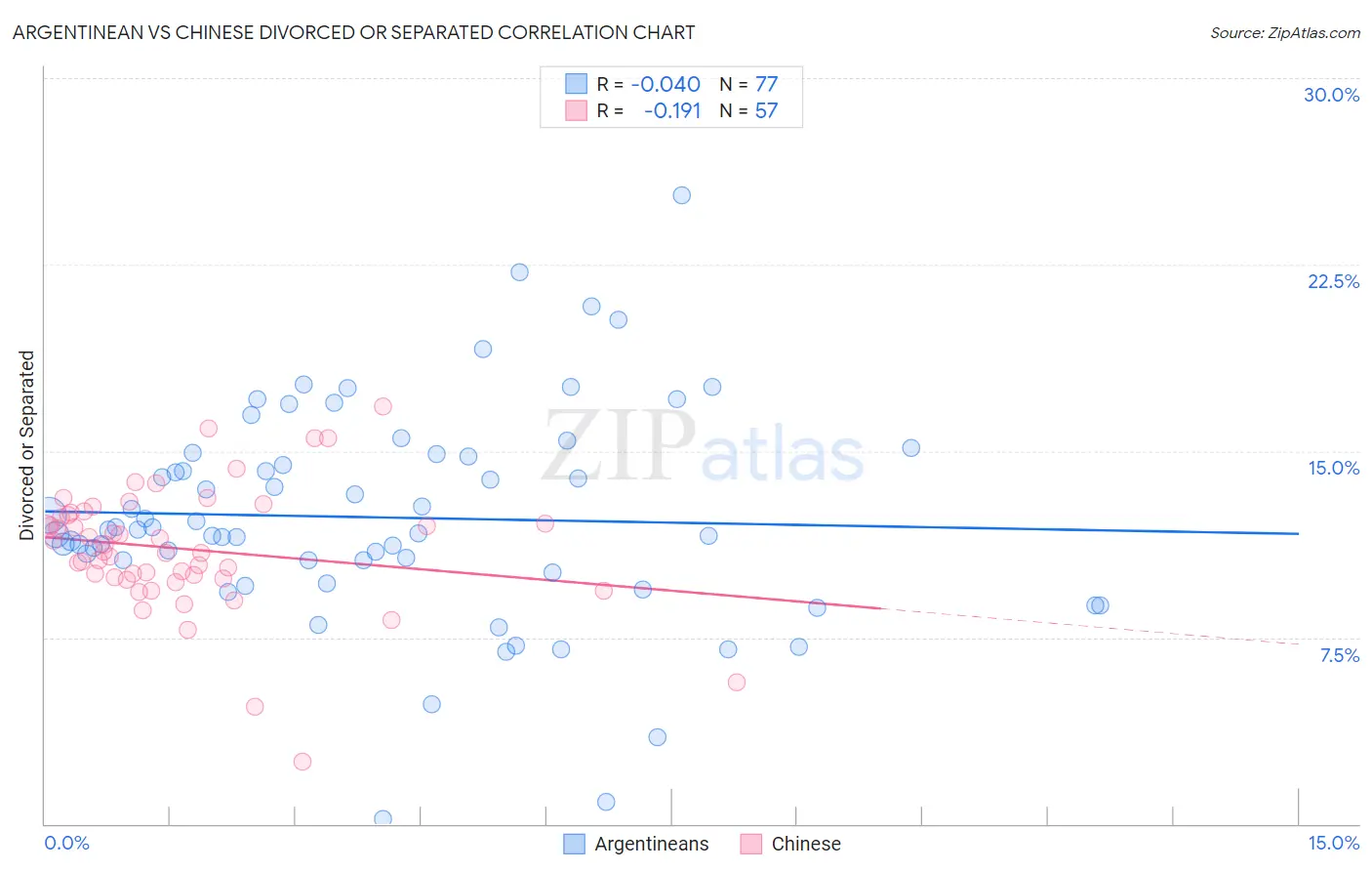 Argentinean vs Chinese Divorced or Separated