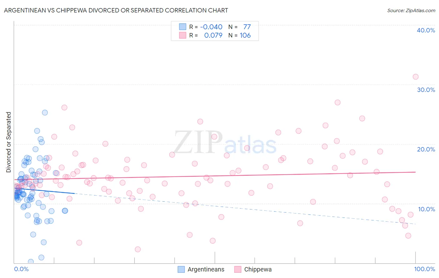 Argentinean vs Chippewa Divorced or Separated