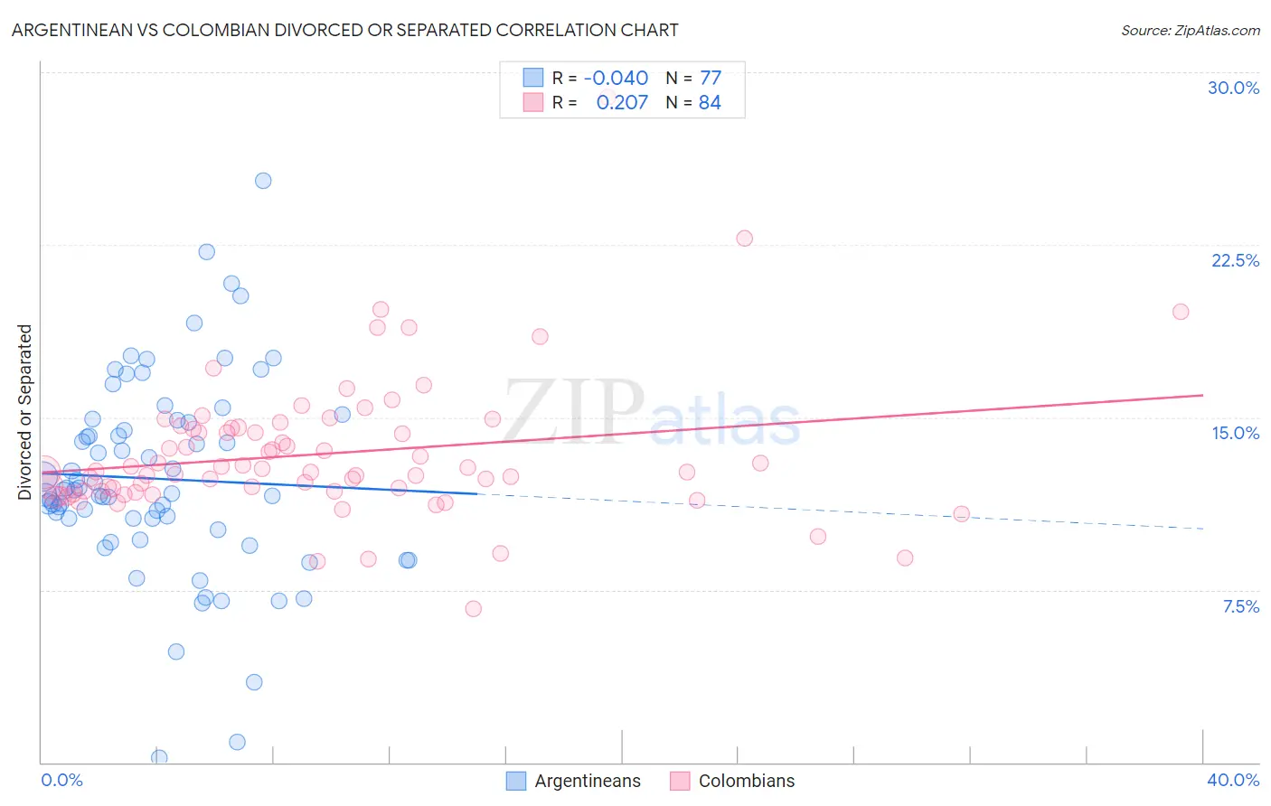 Argentinean vs Colombian Divorced or Separated